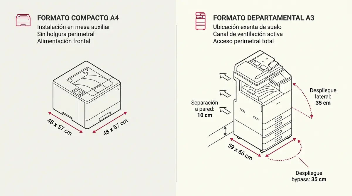 Infografía comparativa del espacio de instalación y holguras para impresoras multifunción A3 y A4 en oficina